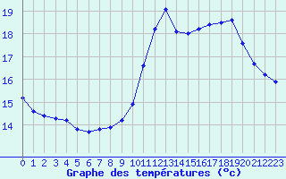 Courbe de tempratures pour Bagnres-de-Luchon (31)