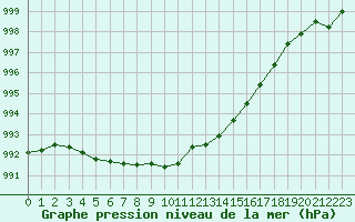 Courbe de la pression atmosphrique pour Brignogan (29)