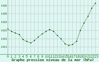 Courbe de la pression atmosphrique pour Corny-sur-Moselle (57)