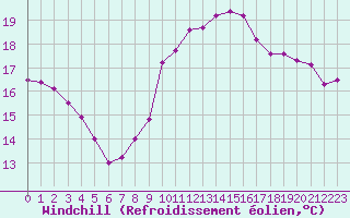 Courbe du refroidissement olien pour La Rochelle - Le Bout Blanc (17)