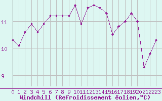 Courbe du refroidissement olien pour Perpignan (66)