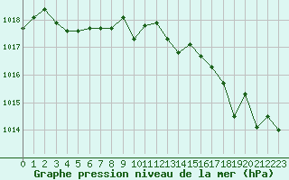 Courbe de la pression atmosphrique pour Cap Corse (2B)