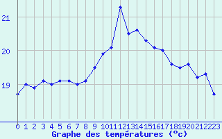 Courbe de tempratures pour Ile du Levant (83)