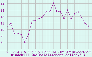Courbe du refroidissement olien pour Ile Rousse (2B)