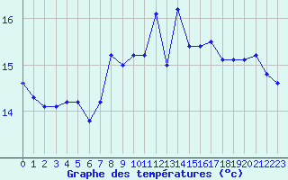 Courbe de tempratures pour Le Havre - Octeville (76)