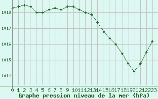 Courbe de la pression atmosphrique pour Albi (81)