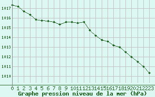 Courbe de la pression atmosphrique pour Abbeville (80)