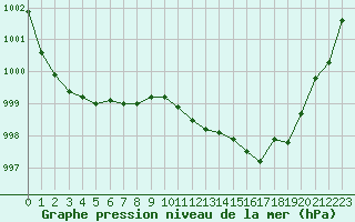 Courbe de la pression atmosphrique pour Sain-Bel (69)