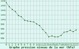 Courbe de la pression atmosphrique pour Aubenas - Lanas (07)