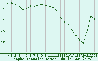 Courbe de la pression atmosphrique pour Lussat (23)