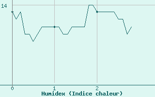 Courbe de l'humidex pour Arbent (01)