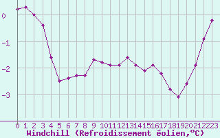 Courbe du refroidissement olien pour Courcouronnes (91)