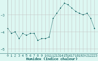 Courbe de l'humidex pour Creil (60)