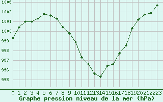 Courbe de la pression atmosphrique pour Creil (60)