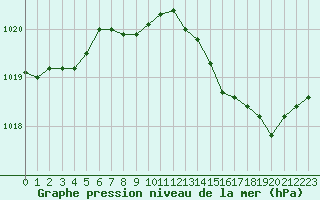 Courbe de la pression atmosphrique pour La Lande-sur-Eure (61)