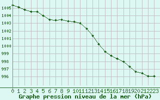 Courbe de la pression atmosphrique pour Connerr (72)