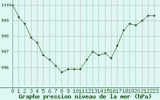 Courbe de la pression atmosphrique pour Ste (34)