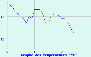 Courbe de tempratures pour Gras (07)