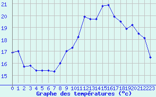 Courbe de tempratures pour Ouessant (29)