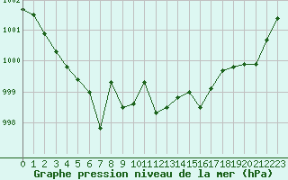 Courbe de la pression atmosphrique pour Solenzara - Base arienne (2B)