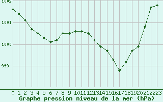 Courbe de la pression atmosphrique pour Le Mans (72)