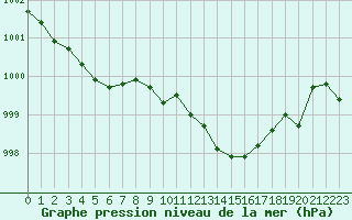 Courbe de la pression atmosphrique pour Bonnecombe - Les Salces (48)