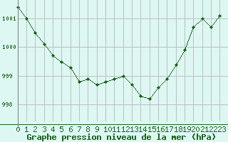 Courbe de la pression atmosphrique pour Saint-Nazaire (44)