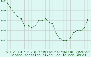 Courbe de la pression atmosphrique pour Rochefort Saint-Agnant (17)