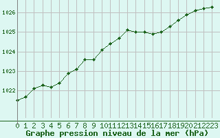 Courbe de la pression atmosphrique pour Caen (14)