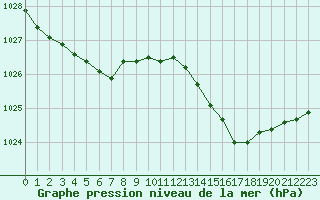 Courbe de la pression atmosphrique pour Lanvoc (29)