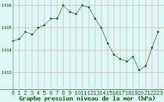 Courbe de la pression atmosphrique pour Douzens (11)