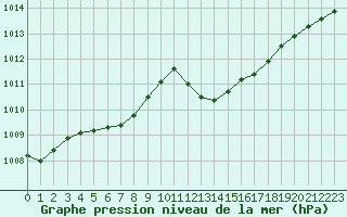 Courbe de la pression atmosphrique pour Saint-Maximin-la-Sainte-Baume (83)