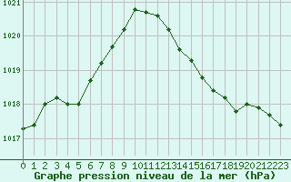Courbe de la pression atmosphrique pour Besanon (25)