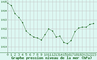 Courbe de la pression atmosphrique pour Sainte-Ouenne (79)