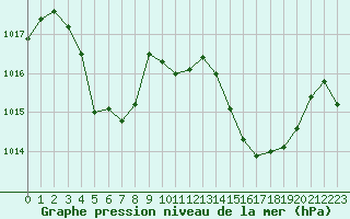 Courbe de la pression atmosphrique pour La Javie (04)