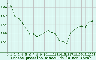 Courbe de la pression atmosphrique pour Fiscaglia Migliarino (It)