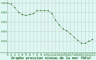 Courbe de la pression atmosphrique pour Pointe de Chassiron (17)