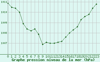 Courbe de la pression atmosphrique pour Ploeren (56)
