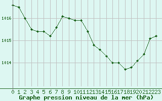 Courbe de la pression atmosphrique pour Guret (23)