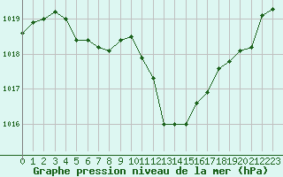 Courbe de la pression atmosphrique pour Sain-Bel (69)