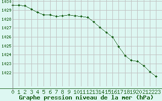 Courbe de la pression atmosphrique pour Dieppe (76)