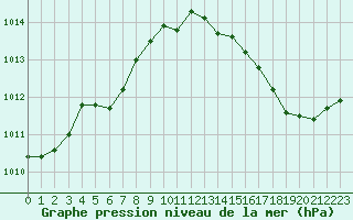 Courbe de la pression atmosphrique pour L