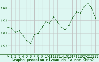 Courbe de la pression atmosphrique pour Sandillon (45)