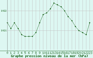 Courbe de la pression atmosphrique pour Cap Ferret (33)