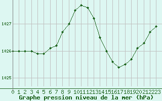 Courbe de la pression atmosphrique pour Montredon des Corbires (11)