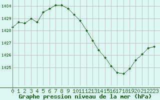 Courbe de la pression atmosphrique pour Ambrieu (01)