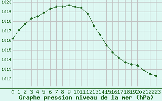 Courbe de la pression atmosphrique pour Le Mans (72)