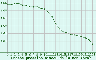 Courbe de la pression atmosphrique pour Ble / Mulhouse (68)