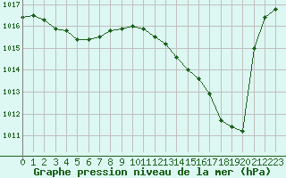 Courbe de la pression atmosphrique pour Perpignan Moulin  Vent (66)