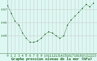 Courbe de la pression atmosphrique pour Baye (51)